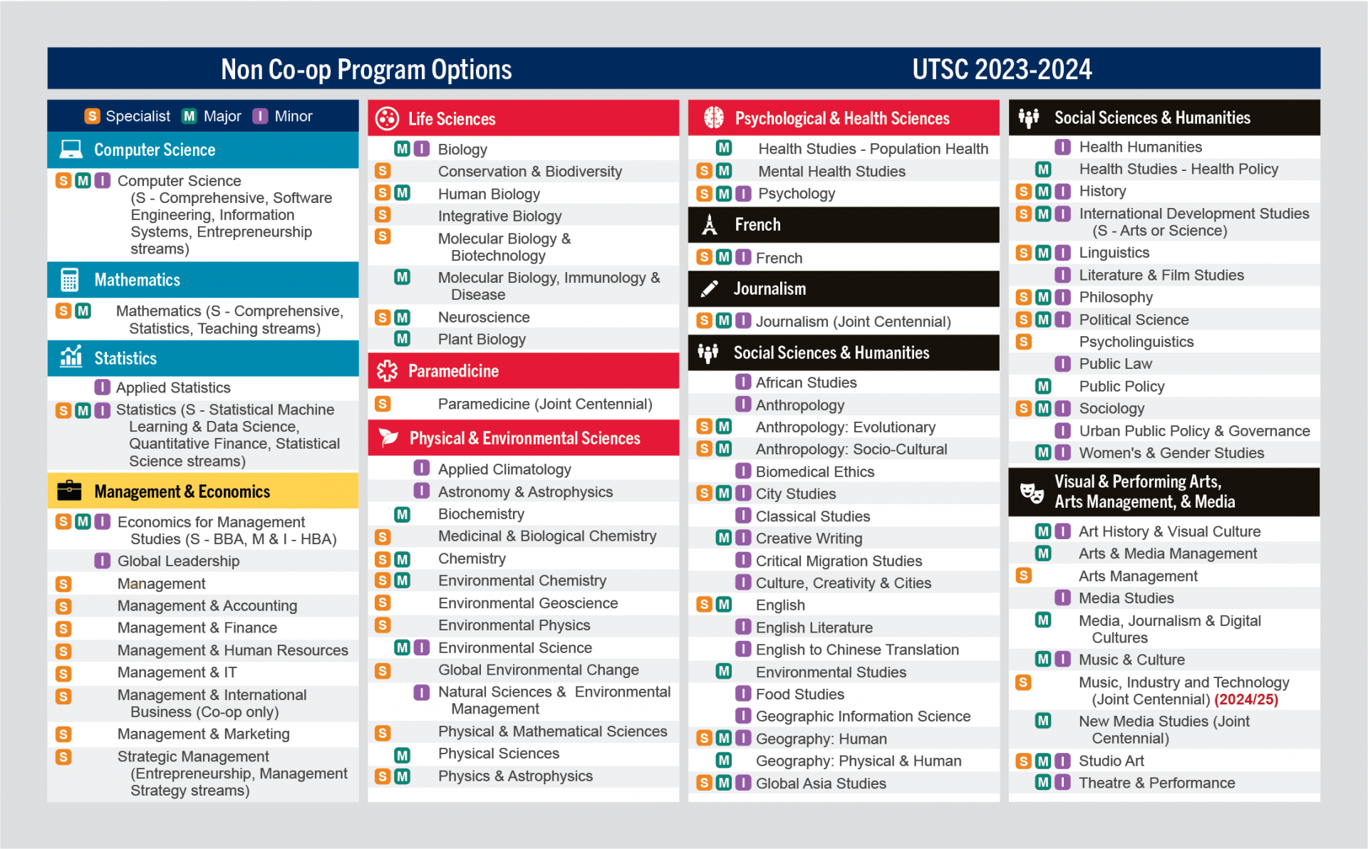 table showing non co-op program options at UTSC
