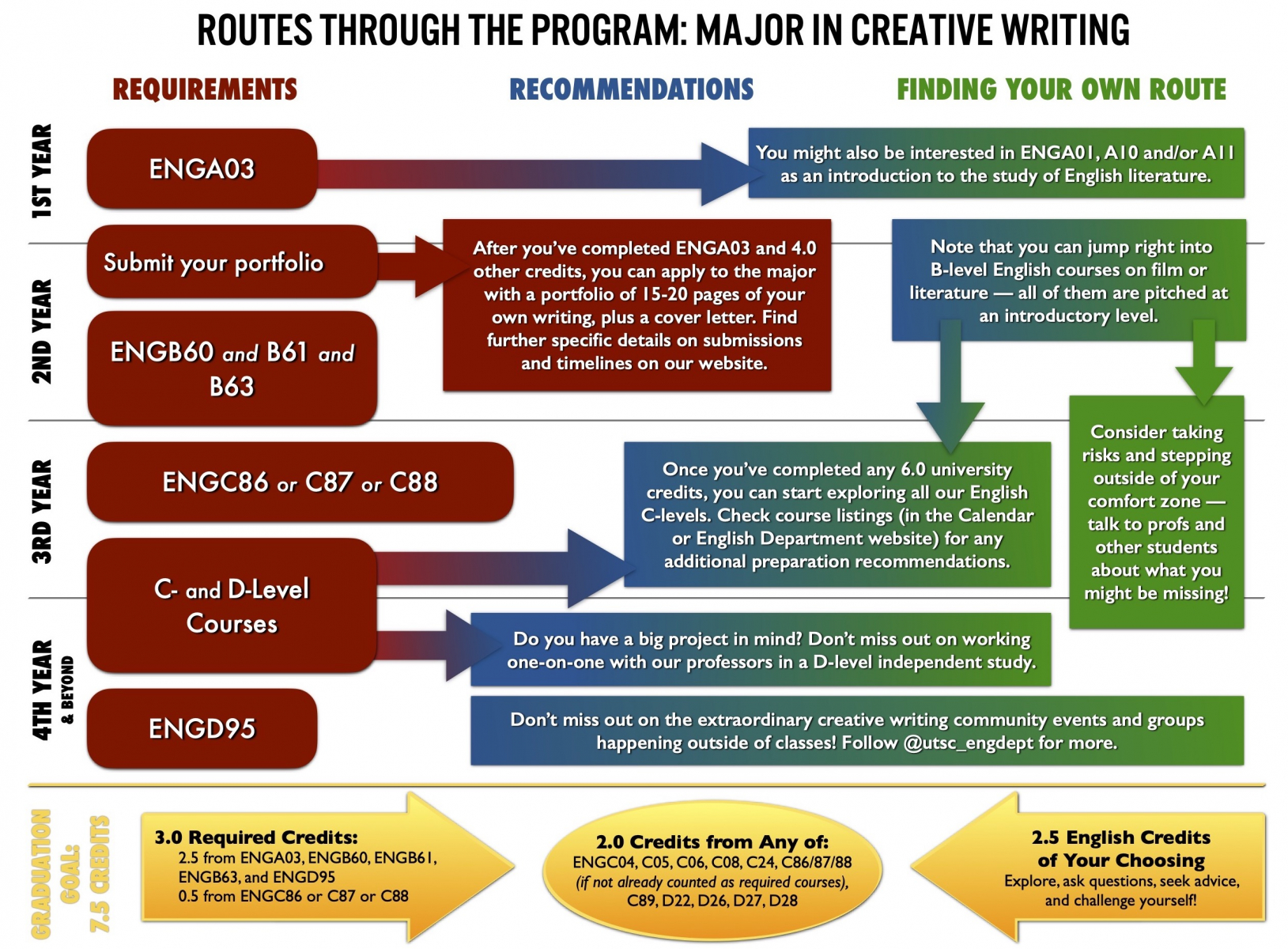what is a major in creative writing