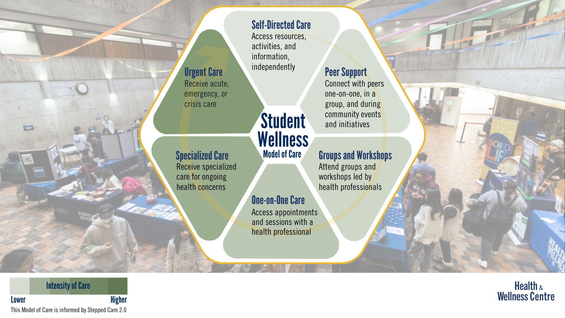 Student Wellness Model of Care increasing in intensity of care in the following order: Self-directed care, peer support, groups and workshops, one-on-one care, specialized care, and urgent care.