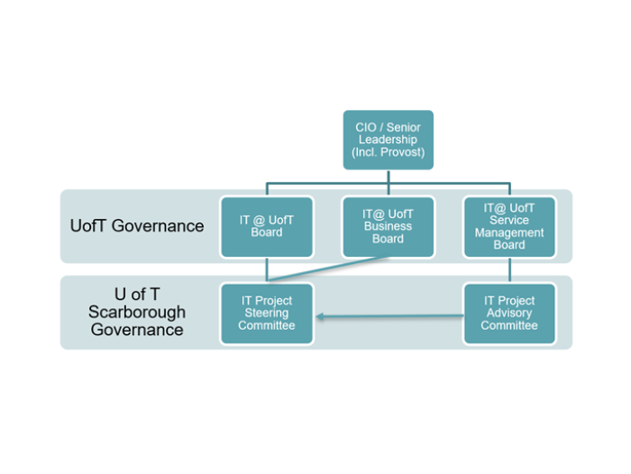 Proposed local IT and process improvement governance structure at U of T Scarborough 