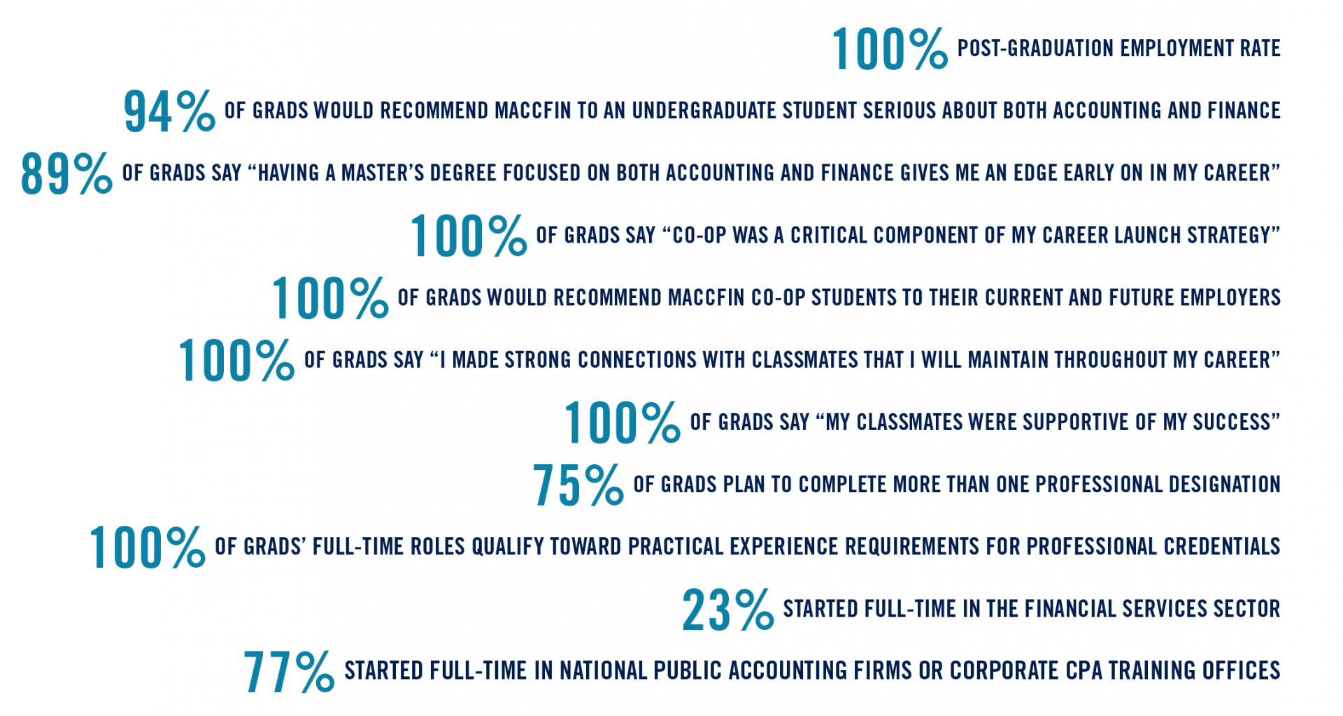 100% Post-graduation employment rate  94% of grads would recommend MAccFin to an undergraduate student serious about both accounting and finance  89%	of grads say "Having a Master's degree focused on both accounting and finance gives me an edge early on in my career"  100%	of grads say "Co-op was a critical component of my career launch strategy"  100%	of grads would recommend MAccFin co-op students to their current and future employers  100%	of grads say "I made strong connections with classmates that I will maintain throughout my career"  100%	of grads say "My classmate were supportive of my success"  75%	of grads plan to complete more than one professional designation  100%	of grads' full-time roles qualify toward practical experience requirements for professional credentials  23%	started full-time in the financial services sector  77%	started full-time in national public accounting firms or corporate CPA training offices