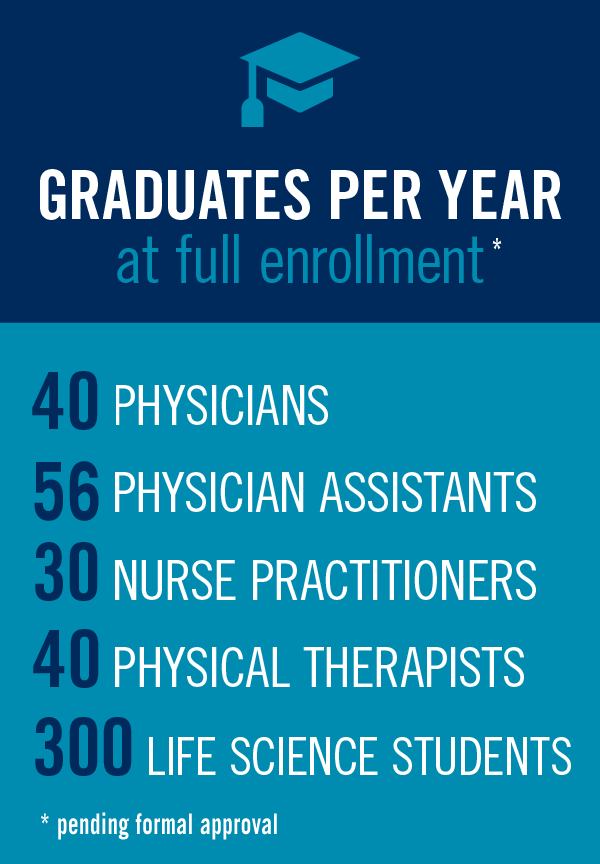proposed number of graduates per year at full enrollment