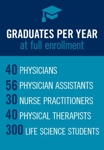 graduates per year at full enrolment - 40 physicians, 56 physician assistants, 30 nurse practitioners, 40 physical therapists, 300 life science students